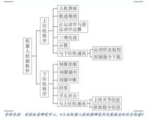 工業(yè)機器人控制器軟件部分